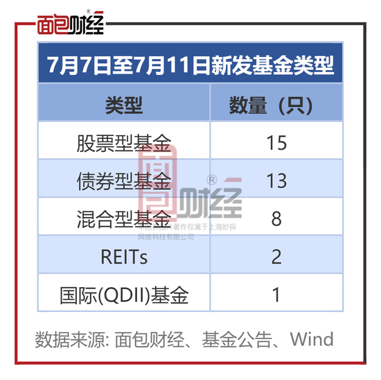 每周基金发行前瞻：新发39只产品 包括多只科创债ETF 第1张