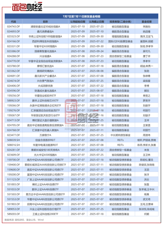 每周基金发行前瞻：新发39只产品 包括多只科创债ETF 第2张