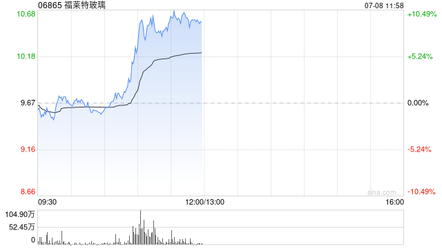 光伏玻璃股午前全线走高 福莱特玻璃涨逾9%凯盛新能涨逾7% 第1张