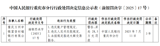 重庆两家村镇银行被罚，涉及违反账户管理规定等问题 第1张