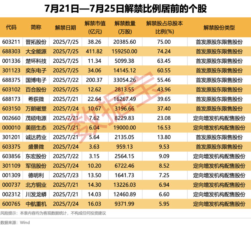 *ST亚振数次停牌核查 下周一复牌！A股逾870亿元解禁洪流来袭 第3张