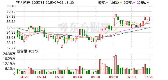 容大感光：截至2025年7月18日公司全体股东数为49174户 第1张