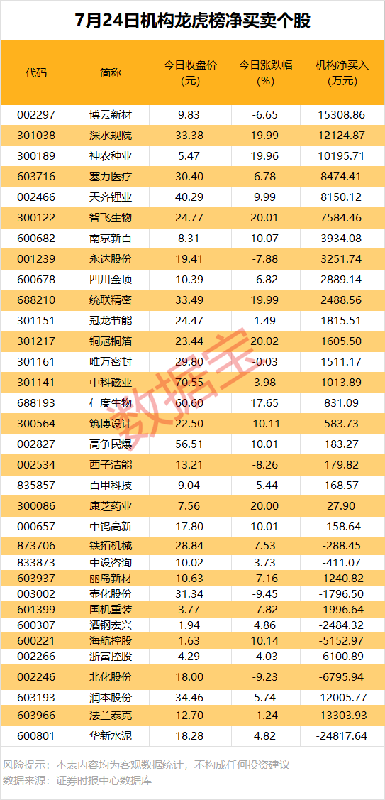 机构大幅抢筹3股 第2张