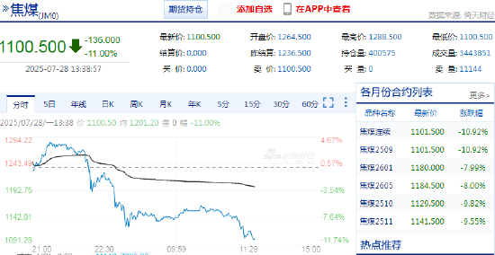 焦煤期货四个涨停板后触及跌停！ 第3张