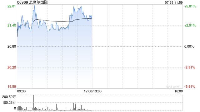思摩尔国际盘中涨超3% 机构看好海外新型烟草发展大势 第1张