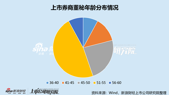 上市券商董秘PK：西南证券董秘李军博士学历，年薪37.71万元，约为本科学历平均薪酬1/3 第1张