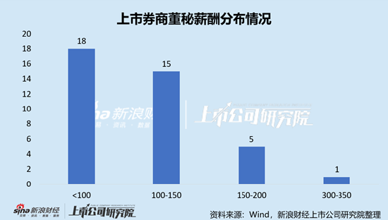 上市券商董秘PK：西南证券董秘李军博士学历，年薪37.71万元，约为本科学历平均薪酬1/3 第3张
