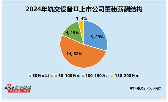 轨交设备行业董秘观察：九州一轨张侃为博士学历 收2次警示函并记入诚信档案 薪酬高达92万元为行业第三 第1张