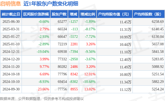 启明信息(002232)6月30日股东户数6.53万户，较上期减少1.89% 第1张