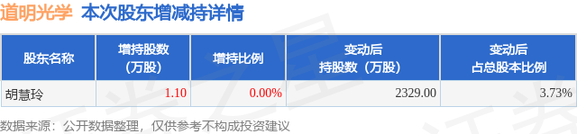 8月26日道明光学发布公告，股东增持1.1万股 第1张