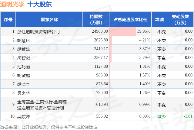 8月26日道明光学发布公告，股东增持1.1万股 第2张